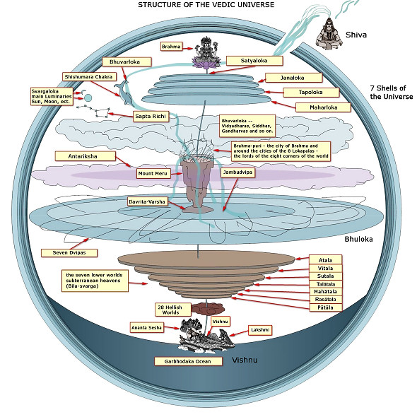 Vedic Universe