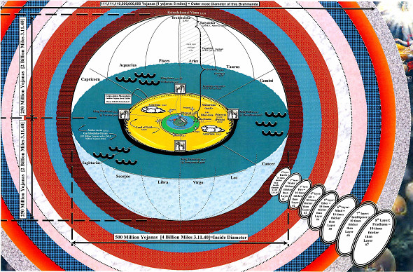 Brahmanda Proportions – Bhu-mandala to scale