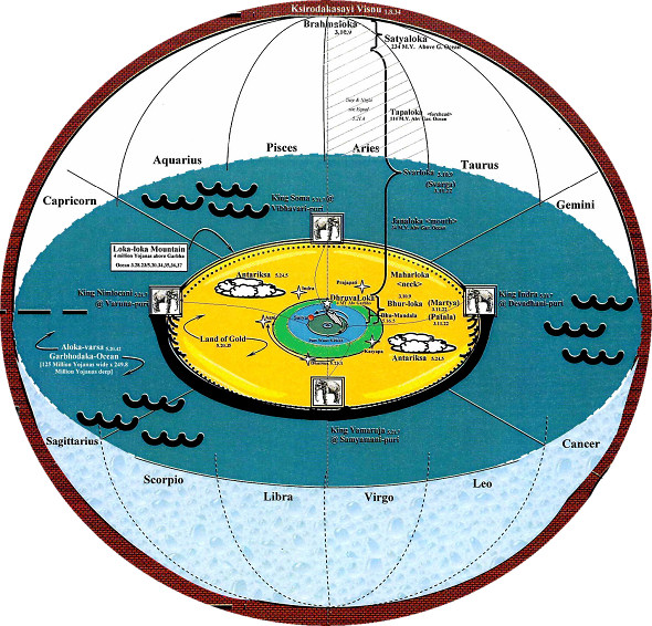 Brahmanda Proportions – Bhu-mandala to scale