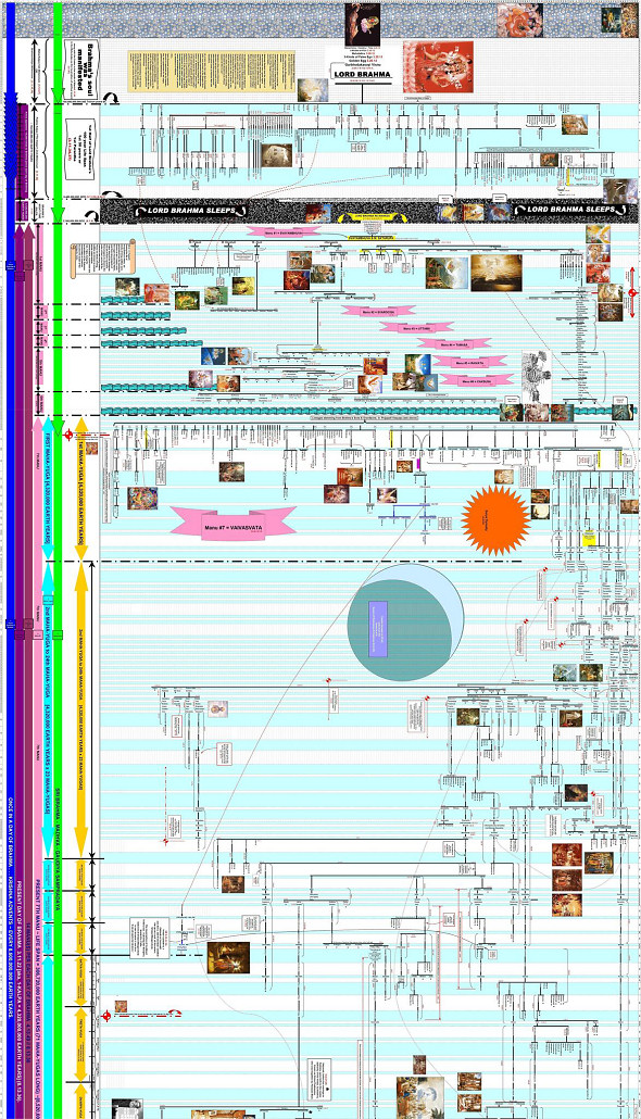Family Tree of the Srimad Bhagavatam