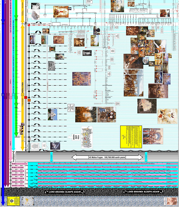 Family Tree of the Srimad Bhagavatam