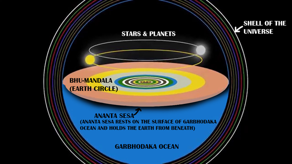 Bhumandala - the shape of the Earth