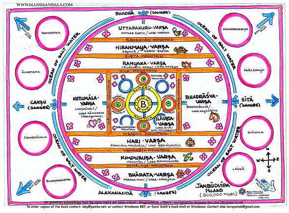 Jambudwipa - the great flat earth plane with Bharata-varsha on the south