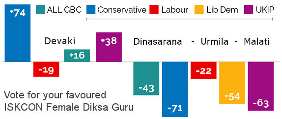 Vote for your favoured ISKCON female Diksha Guru